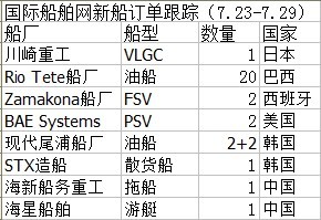 新船訂單跟蹤分析（7.23-7.29）