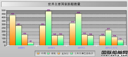 拆船業現狀及拆船廢鋼前景預測