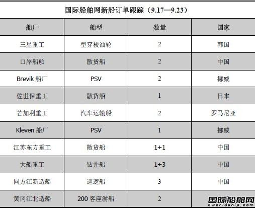 新船訂單跟蹤分析（9.17—9.23）