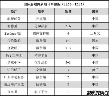 新船訂單跟蹤分析（11.26—12.02）