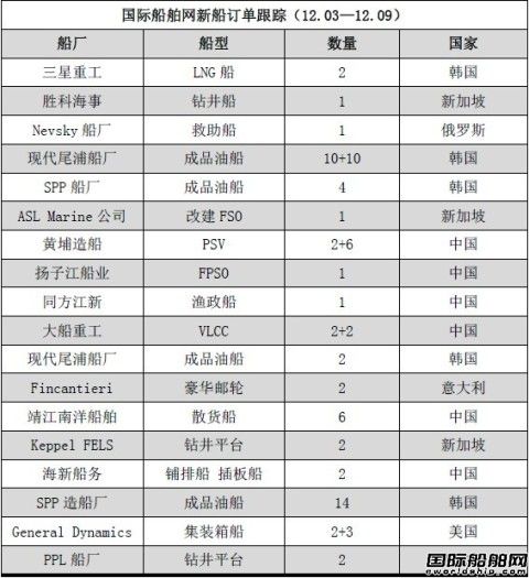 新船訂單跟蹤分析（12.03—12.09）