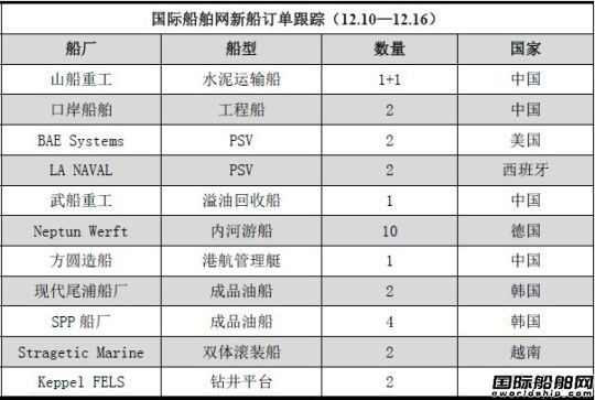 新船訂單跟蹤分析（12.10—12.16）