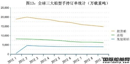 11月全球造船業三大指標統計
