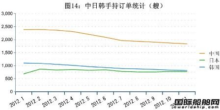 11月全球造船業三大指標統計