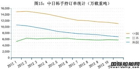 11月全球造船業三大指標統計