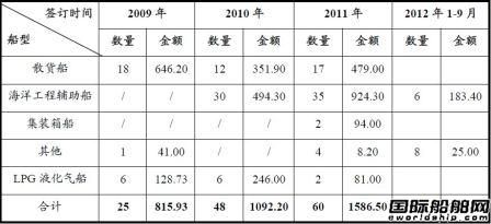 太平洋造船獲母公司“援助”   