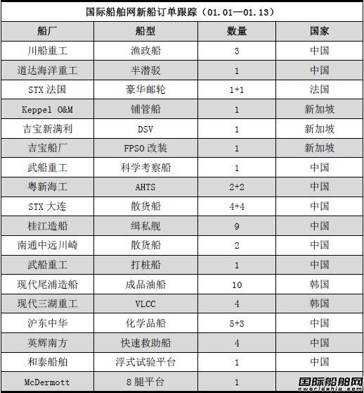 新船訂單跟蹤分析（01.01—01.13）