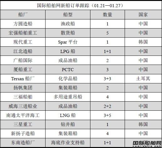 新船訂單跟蹤分析（01.21—01.27）