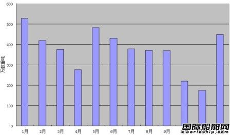 2013年，全球船市迎來新起點