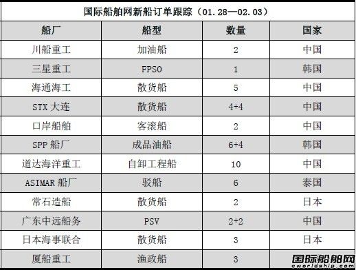 新船訂單跟蹤分析（01.28—02.03）