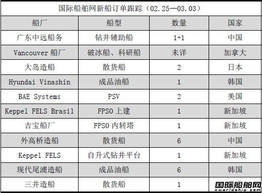 新船訂單跟蹤分析（02.25—03.03）