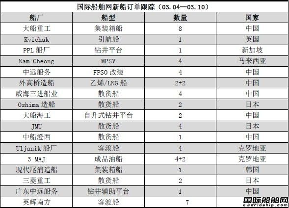新船訂單跟蹤分析（03.04—03.10）