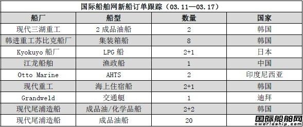 新船訂單跟蹤分析（03.11—03.17）