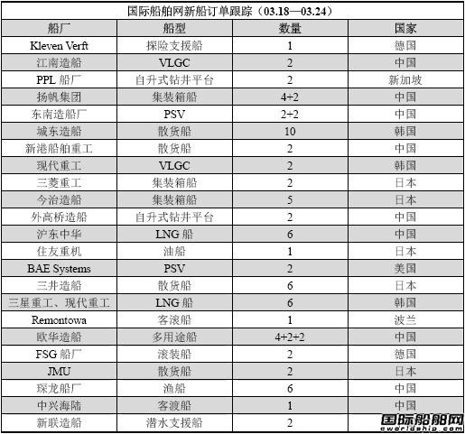 新船訂單跟蹤分析（03.18—03.24）