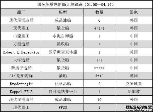 新船訂單跟蹤分析（04.08—04.14）