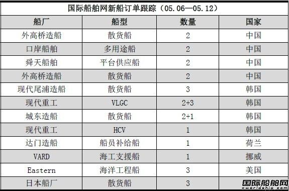 新船訂單跟蹤分析（05.06—05.12）