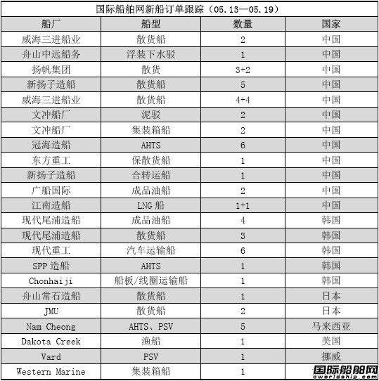 新船訂單跟蹤分析（05.13—05.19）
