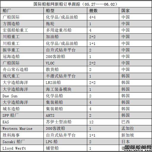 新船訂單跟蹤（05.27—06.02）