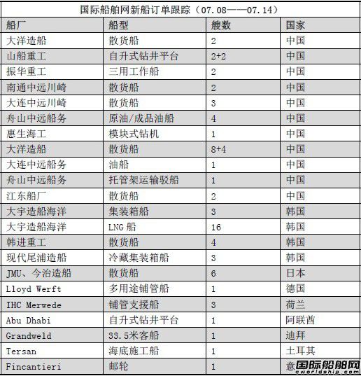 新船訂單跟蹤（07.08—07.14）