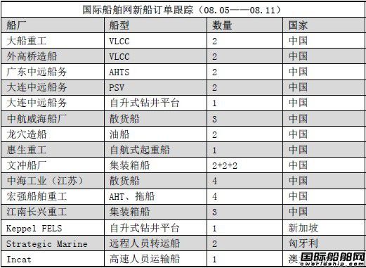 新船訂單跟蹤（08.05—08.11）