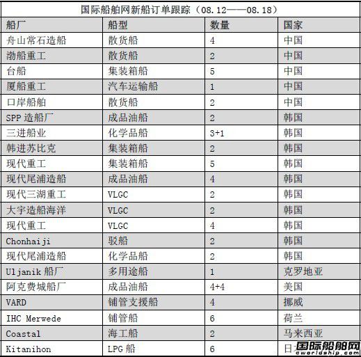 新船訂單跟蹤（08.12—08.18）