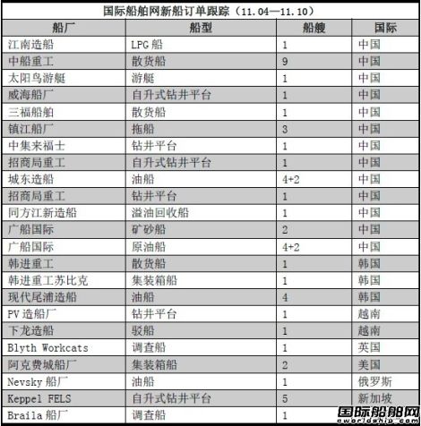 新船訂單跟蹤（11.04—11.10）