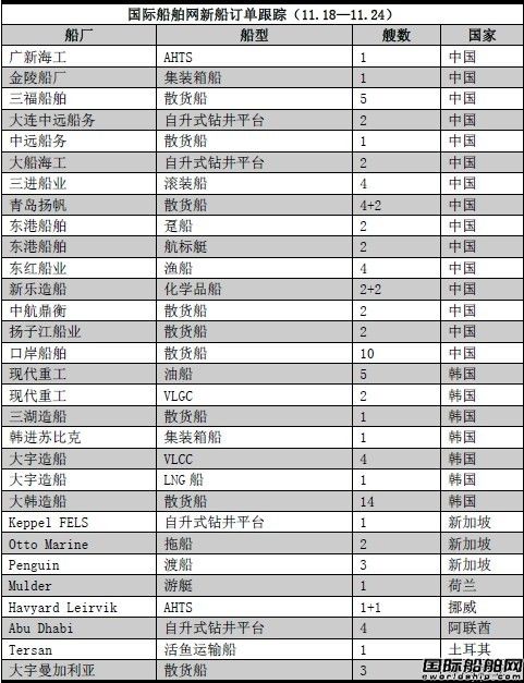新船訂單跟蹤（11.18—11.24）