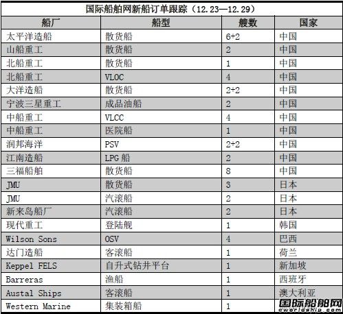 新船訂單跟蹤（12.23—12.29）