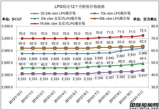 熱點船型關注:LPG船