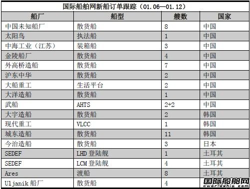 新船訂單跟蹤（01.06—01.12）