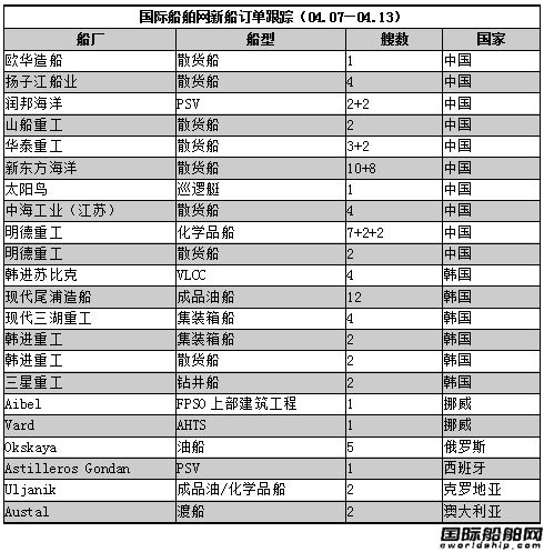 新船訂單跟蹤（04.07—04.13）