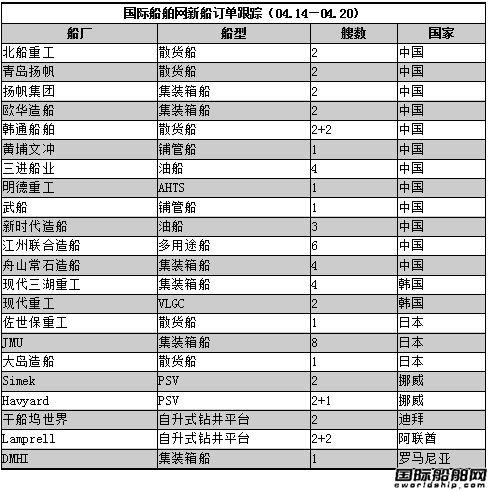 新船訂單跟蹤（04.14—04.20）