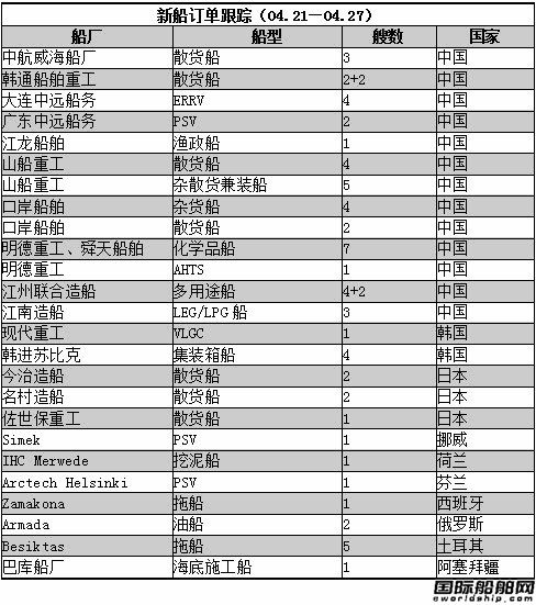 新船訂單跟蹤（04.21—04.27）