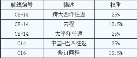 波交所5月初調整BCI相關標準及構成