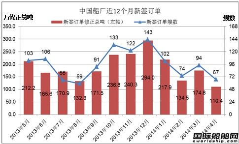 4月份中國船廠新船訂單分析