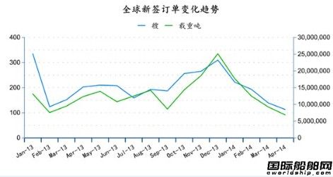 2014年4月全球造船業月報