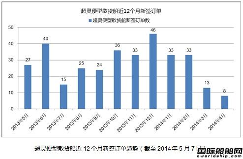 熱點船型關注：超靈便型散貨船之三