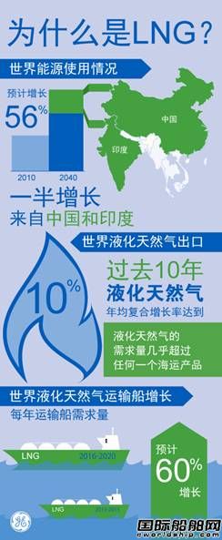 LNG技術變革離不開電氣化