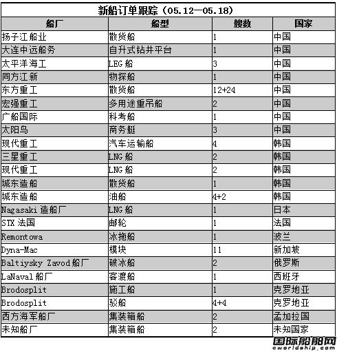 新船訂單跟蹤（05.12—05.18）