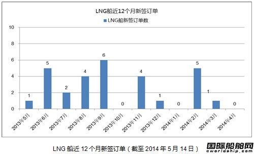 熱點船型關注：LNG船之二