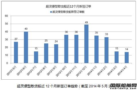 熱點船型關注：超靈便型散貨船