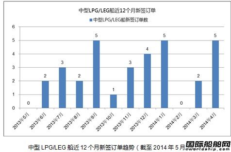 熱點船型關注：中型LPG/LEG船