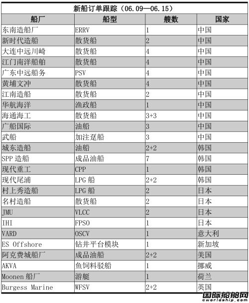 新船訂單跟蹤（06.09—06.15）