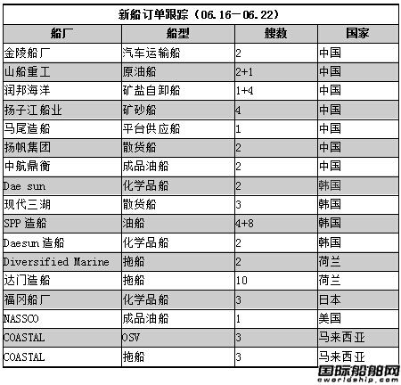 新船訂單跟蹤（06.16—06.22）