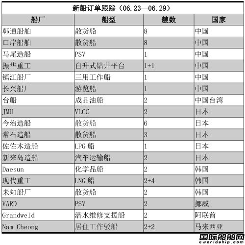 新船訂單跟蹤（06.23—06.29）