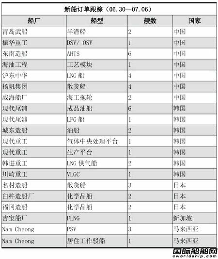 新船訂單跟蹤（06.30—07.06）