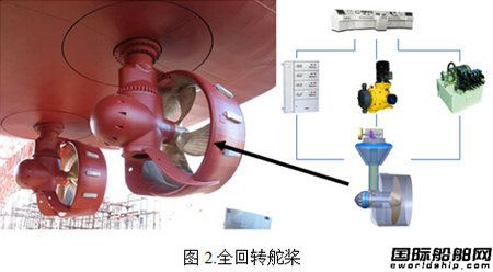 特種船用推進系統現狀及發展趨勢