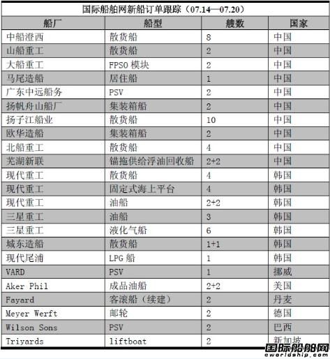 新船訂單跟蹤（07.14—07.20） 