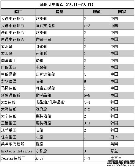 新船訂單跟蹤（08.11—08.17）