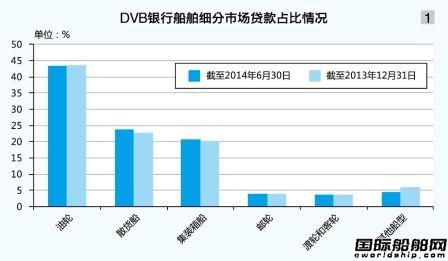 DVB銀行減持航運資產